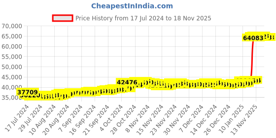 tatacliq.com Malabar Gold and Diamonds 22k Gold Earrings for Women malabar gold and diamonds Price History Graph from 17 Jul 2024 to 17 Nov 2025