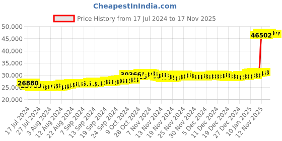tatacliq.com Malabar Gold and Diamonds 22k Gold Earrings for Women malabar gold and diamonds Price History Graph from 17 Jul 2024 to 17 Nov 2025
