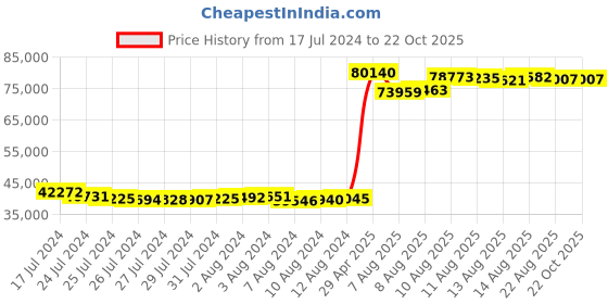 tatacliq.com Malabar Gold and Diamonds 22k Gold Earrings for Women malabar gold and diamonds Price History Graph from 17 Jul 2024 to 21 Oct 2025