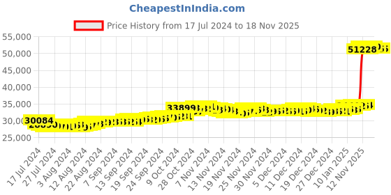 tatacliq.com Malabar Gold and Diamonds 22k Gold Earrings for Women malabar gold and diamonds Price History Graph from 17 Jul 2024 to 17 Nov 2025