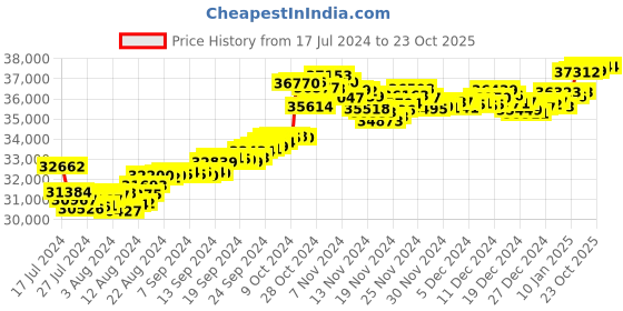 tatacliq.com Malabar Gold and Diamonds 22k Gold Earrings for Women malabar gold and diamonds Price History Graph from 17 Jul 2024 to 23 Oct 2025