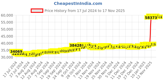 tatacliq.com Malabar Gold and Diamonds 22k Gold Earrings for Women malabar gold and diamonds Price History Graph from 17 Jul 2024 to 17 Nov 2025