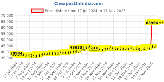 tatacliq.com Malabar Gold and Diamonds 22k Gold Earrings for Women malabar gold and diamonds Price History Graph from 17 Jul 2024 to 17 Nov 2025