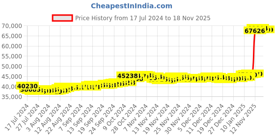 tatacliq.com Malabar Gold and Diamonds 22k Gold Earrings for Women malabar gold and diamonds Price History Graph from 17 Jul 2024 to 17 Nov 2025