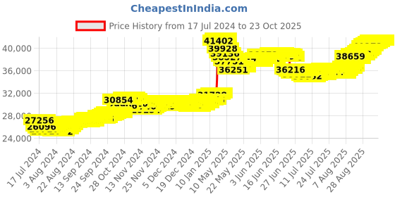 tatacliq.com Malabar Gold and Diamonds 22k Gold Earrings for Women malabar gold and diamonds Price History Graph from 17 Jul 2024 to 22 Oct 2025
