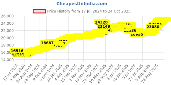 tatacliq.com Malabar Gold and Diamonds 22k Gold Earrings for Women malabar gold and diamonds Price History Graph from 17 Jul 2024 to 24 Oct 2025