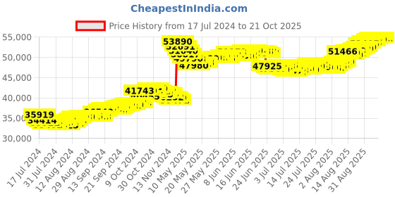 tatacliq.com Malabar Gold and Diamonds 22k Gold Earrings for Women malabar gold and diamonds Price History Graph from 17 Jul 2024 to 21 Oct 2025