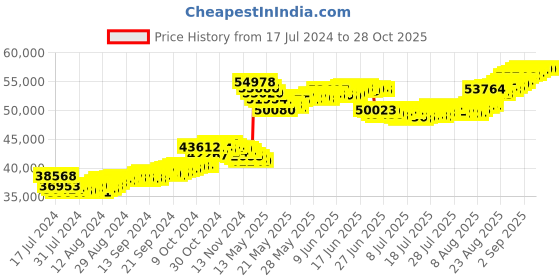 tatacliq.com Malabar Gold and Diamonds 22k Gold Earrings for Women malabar gold and diamonds Price History Graph from 17 Jul 2024 to 28 Oct 2025
