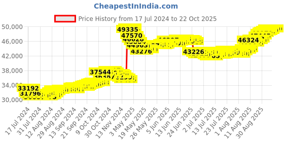 tatacliq.com Malabar Gold and Diamonds 22k Gold Earrings for Women malabar gold and diamonds Price History Graph from 17 Jul 2024 to 21 Oct 2025