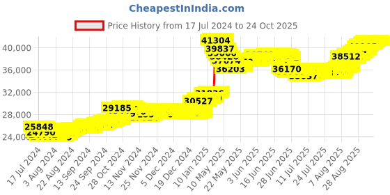tatacliq.com Malabar Gold and Diamonds 22k Gold Earrings for Women malabar gold and diamonds Price History Graph from 17 Jul 2024 to 23 Oct 2025