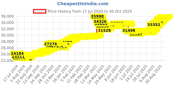 tatacliq.com Malabar Gold and Diamonds 22k Gold Earrings for Women malabar gold and diamonds Price History Graph from 17 Jul 2024 to 29 Oct 2025
