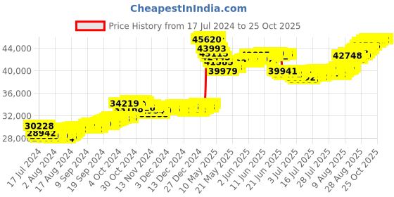tatacliq.com Malabar Gold and Diamonds 22k Gold Earrings for Women malabar gold and diamonds Price History Graph from 17 Jul 2024 to 24 Oct 2025