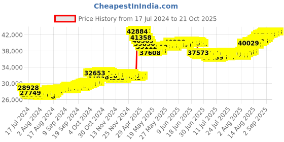 tatacliq.com Malabar Gold and Diamonds 22k Gold Earrings for Women malabar gold and diamonds Price History Graph from 17 Jul 2024 to 21 Oct 2025