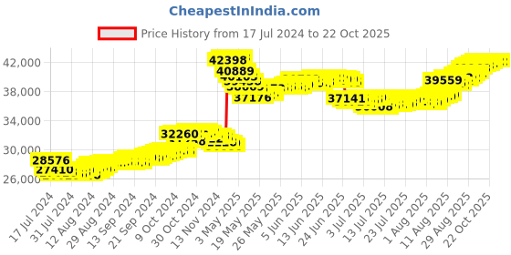 tatacliq.com Malabar Gold and Diamonds 22k Gold Earrings for Women malabar gold and diamonds Price History Graph from 17 Jul 2024 to 21 Oct 2025