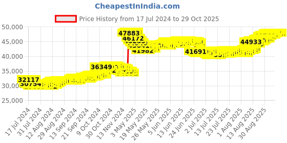 tatacliq.com Malabar Gold and Diamonds 22k Gold Earrings for Women malabar gold and diamonds Price History Graph from 17 Jul 2024 to 29 Oct 2025