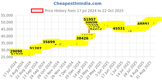 tatacliq.com Malabar Gold and Diamonds 22k Gold Earrings for Women malabar gold and diamonds Price History Graph from 17 Jul 2024 to 21 Oct 2025