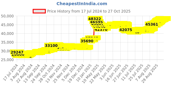 tatacliq.com Malabar Gold and Diamonds 22k Gold Earrings for Women malabar gold and diamonds Price History Graph from 17 Jul 2024 to 27 Oct 2025