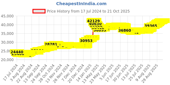 tatacliq.com Malabar Gold and Diamonds 22k Gold Earrings for Women malabar gold and diamonds Price History Graph from 17 Jul 2024 to 21 Oct 2025