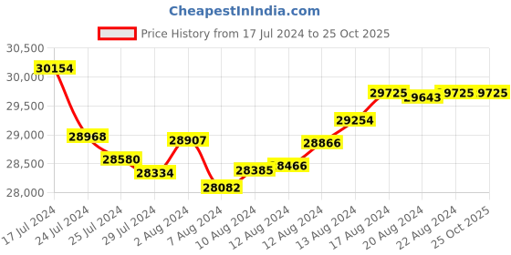 tatacliq.com Malabar Gold and Diamonds 22k Gold Earrings for Women malabar gold and diamonds Price History Graph from 17 Jul 2024 to 24 Oct 2025