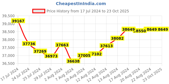 tatacliq.com Malabar Gold and Diamonds 22k Gold Earrings for Women malabar gold and diamonds Price History Graph from 17 Jul 2024 to 23 Oct 2025