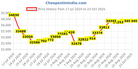 tatacliq.com Malabar Gold and Diamonds 22k Gold Earrings for Women malabar gold and diamonds Price History Graph from 17 Jul 2024 to 23 Oct 2025