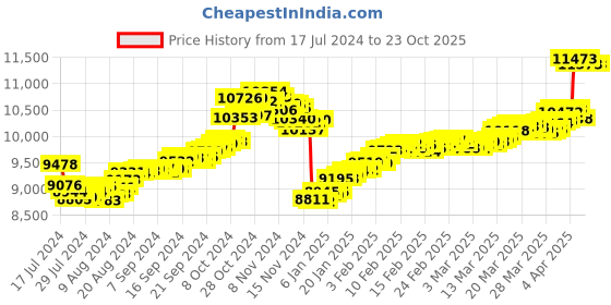 tatacliq.com Malabar Gold and Diamonds 22k Gold Earrings for Women malabar gold and diamonds Price History Graph from 17 Jul 2024 to 23 Oct 2025