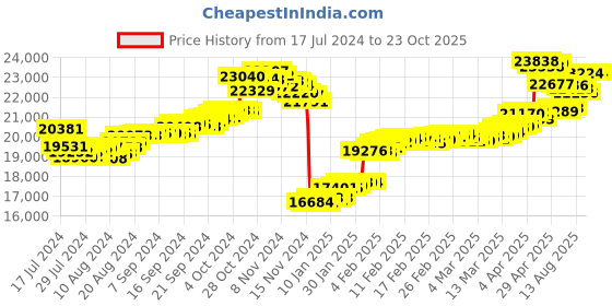 tatacliq.com Malabar Gold and Diamonds 22k Gold Earrings for Women malabar gold and diamonds Price History Graph from 17 Jul 2024 to 22 Oct 2025