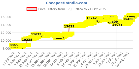 tatacliq.com Malabar Gold and Diamonds 22k Gold Earrings for Women malabar gold and diamonds Price History Graph from 17 Jul 2024 to 21 Oct 2025