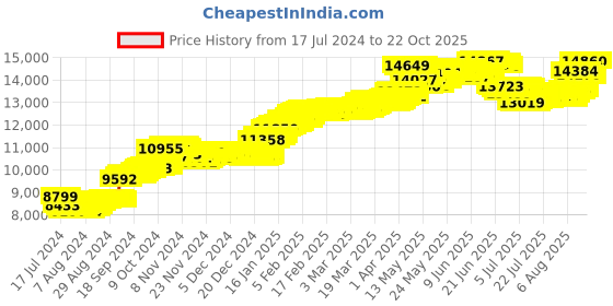 tatacliq.com Malabar Gold and Diamonds 22k Gold Earrings for Women malabar gold and diamonds Price History Graph from 17 Jul 2024 to 22 Oct 2025