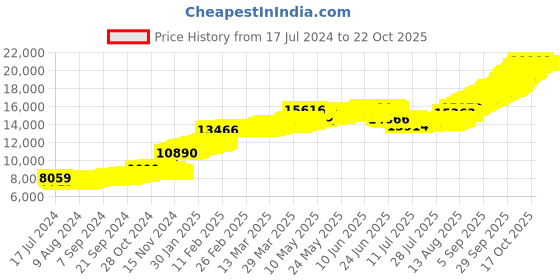 tatacliq.com Malabar Gold and Diamonds 22k Gold Earrings for Women malabar gold and diamonds Price History Graph from 17 Jul 2024 to 22 Oct 2025