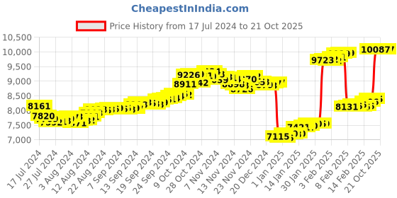 tatacliq.com Malabar Gold and Diamonds 22k Gold Earrings for Women malabar gold and diamonds Price History Graph from 17 Jul 2024 to 20 Oct 2025