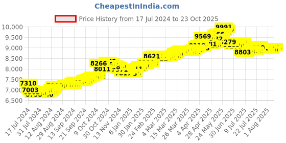 tatacliq.com Malabar Gold and Diamonds 22k Gold Earrings for Women malabar gold and diamonds Price History Graph from 17 Jul 2024 to 23 Oct 2025