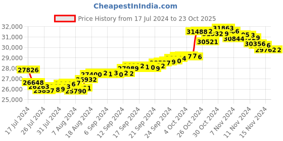 tatacliq.com Malabar Gold and Diamonds 22k Gold Earrings for Women malabar gold and diamonds Price History Graph from 17 Jul 2024 to 23 Oct 2025