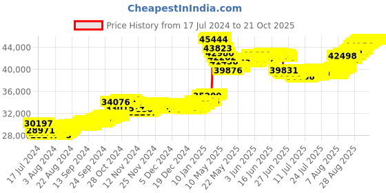 tatacliq.com Malabar Gold and Diamonds 22k Gold Earrings for Women malabar gold and diamonds Price History Graph from 17 Jul 2024 to 21 Oct 2025