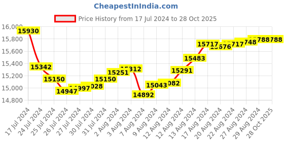 tatacliq.com Malabar Gold and Diamonds 22k Gold Earrings for Women malabar gold and diamonds Price History Graph from 17 Jul 2024 to 28 Oct 2025