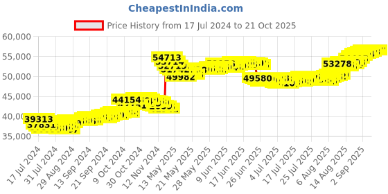tatacliq.com Malabar Gold and Diamonds 22k Gold Earrings for Women malabar gold and diamonds Price History Graph from 17 Jul 2024 to 20 Oct 2025