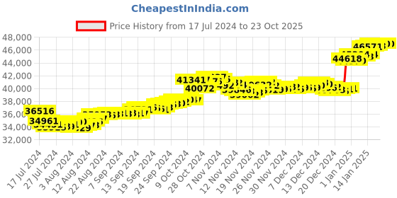 tatacliq.com Malabar Gold and Diamonds 22k Gold Earrings for Women malabar gold and diamonds Price History Graph from 17 Jul 2024 to 23 Oct 2025