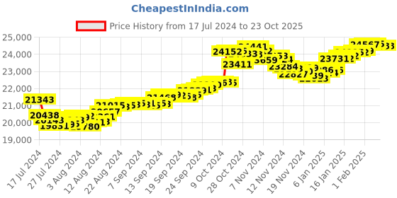 tatacliq.com Malabar Gold and Diamonds 22k Gold Earrings for Women malabar gold and diamonds Price History Graph from 17 Jul 2024 to 23 Oct 2025
