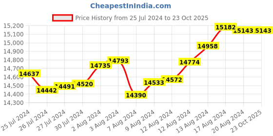 tatacliq.com Malabar Gold and Diamonds 22k Gold Earrings for Women malabar gold and diamonds Price History Graph from 25 Jul 2024 to 23 Oct 2025