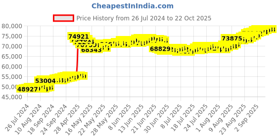 tatacliq.com Malabar Gold and Diamonds 22k Gold Earrings for Women malabar gold and diamonds Price History Graph from 26 Jul 2024 to 21 Oct 2025
