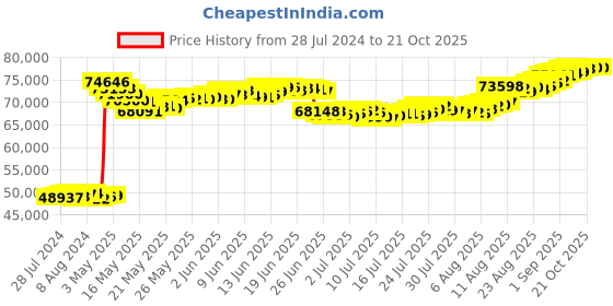 tatacliq.com Malabar Gold and Diamonds 22k Gold Earrings for Women malabar gold and diamonds Price History Graph from 28 Jul 2024 to 21 Oct 2025