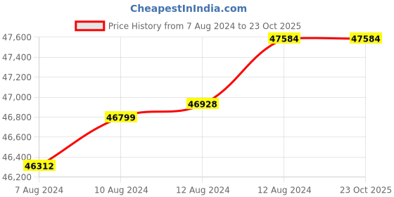 tatacliq.com Malabar Gold and Diamonds 22k Gold Earrings for Women malabar gold and diamonds Price History Graph from 7 Aug 2024 to 23 Oct 2025