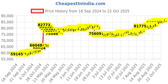 tatacliq.com Malabar Gold and Diamonds 22k Gold Earrings for Women malabar gold and diamonds Price History Graph from 16 Sep 2024 to 22 Oct 2025