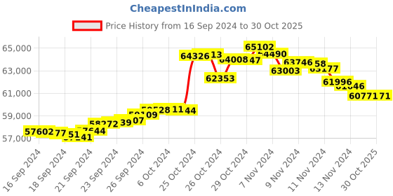 tatacliq.com Malabar Gold and Diamonds 22k Gold Earrings for Women malabar gold and diamonds Price History Graph from 16 Sep 2024 to 30 Oct 2025