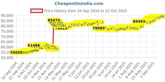 tatacliq.com Malabar Gold and Diamonds 22k Gold Earrings for Women malabar gold and diamonds Price History Graph from 16 Sep 2024 to 21 Oct 2025