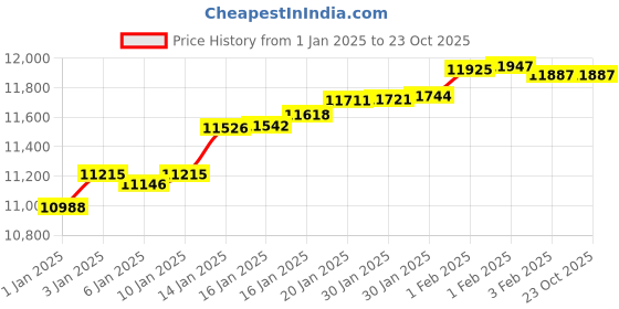 tatacliq.com Malabar Gold and Diamonds 22k Gold Earrings for Women malabar gold and diamonds Price History Graph from 1 Jan 2025 to 23 Oct 2025