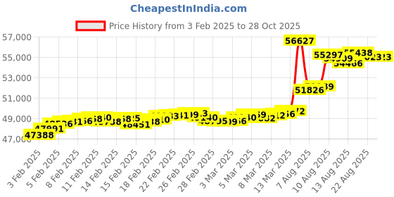 tatacliq.com Malabar Gold and Diamonds 22k Gold Earrings for Women malabar gold and diamonds Price History Graph from 3 Feb 2025 to 27 Oct 2025