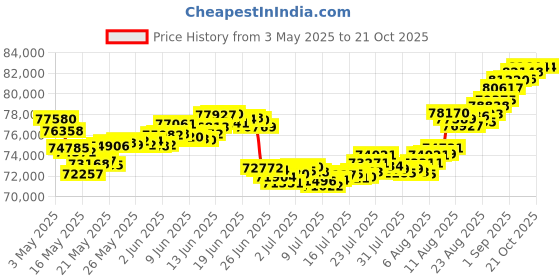 tatacliq.com Malabar Gold and Diamonds 22k Gold Earrings for Women malabar gold and diamonds Price History Graph from 3 May 2025 to 21 Oct 2025