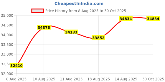 tatacliq.com Malabar Gold and Diamonds 22k Gold Earrings for Women malabar gold and diamonds Price History Graph from 8 Aug 2025 to 29 Oct 2025