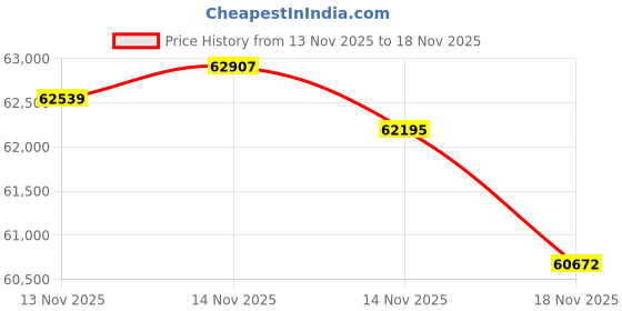 tatacliq.com Malabar Gold and Diamonds 22k Gold Earrings for Women malabar gold and diamonds Price History Graph from 13 Nov 2025 to 18 Nov 2025